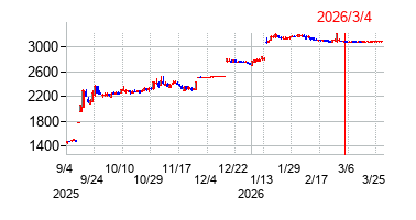 2026年3月4日 16:01前後のの株価チャート